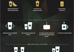 Starbucks Gold Card Birthday Reward 5 Ways My Starbucks Rewards is Taking Over Apac Rms